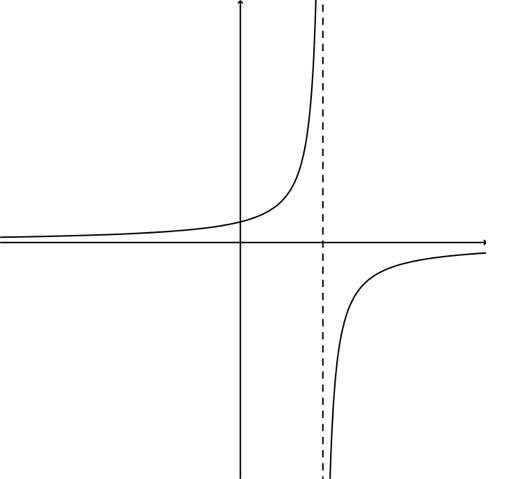 En graf med en vertikal asymptote